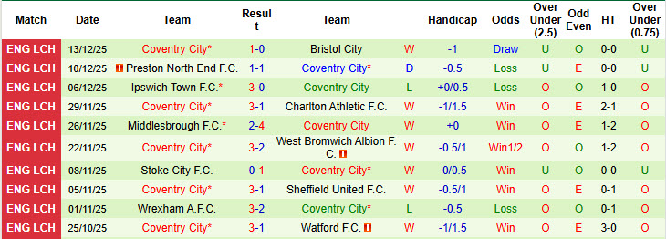 Nhận định, soi kèo Southampton vs Coventry, 19h30 ngày 20/12: Đội đầu bảng ngã ngựa - Ảnh 3