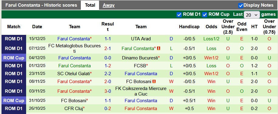 Nhận định, soi kèo Universitatea Cluj vs Farul Constanta, 21h30 ngày 21/12: Khó cho chủ nhà - Ảnh 2