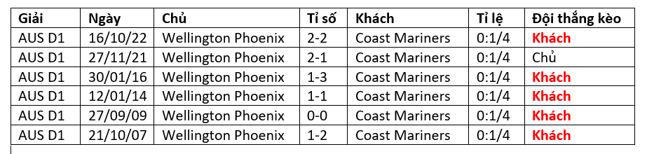 Nhận định, soi kèo Wellington Phoenix vs Central Coast Mariners - Ảnh 6