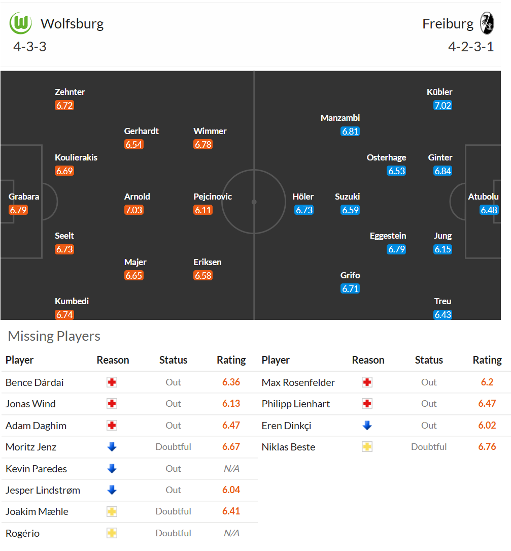 Nhận định, soi kèo Wolfsburg vs Freiburg, 21h30 ngày 20/12: Bầy sói vực dậy tinh thần - Ảnh 5