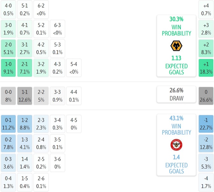 Nhận định, soi kèo Wolves vs Brentford, 22h00 ngày 20/12: Tận dụng cơ hội - Ảnh 8