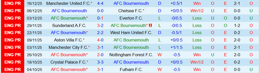 Soi kèo góc Bournemouth vs Burnley, 22h00 ngày 20/12 - Ảnh 1