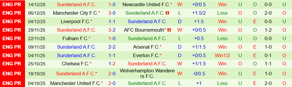 Soi kèo góc Brighton vs Sunderland, 22h00 ngày 20/12 - Ảnh 2