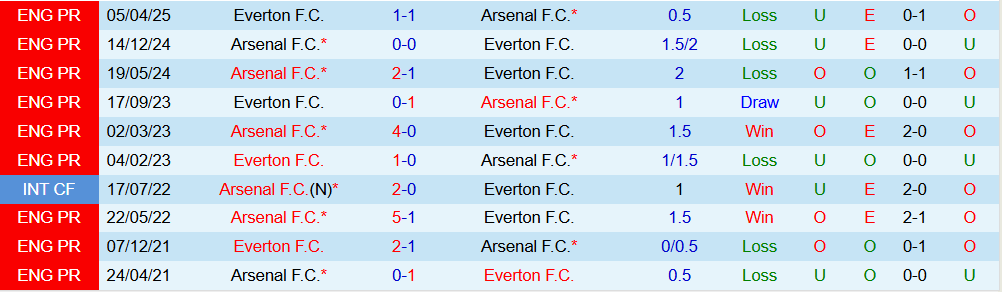 Soi kèo góc Everton vs Arsenal, 03h00 ngày 21/12 - Ảnh 3