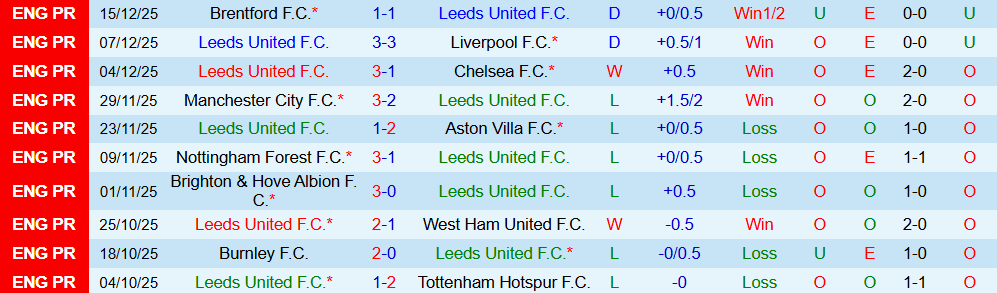 Soi kèo góc Leeds vs Crystal Palace, 03h00 ngày 21/12 - Ảnh 1