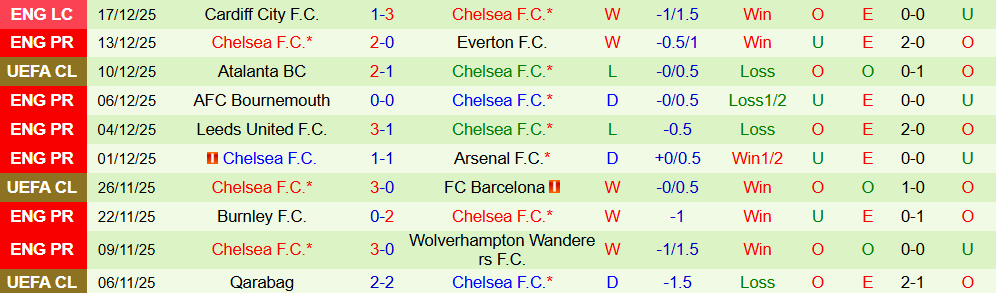 Soi kèo góc Newcastle vs Chelsea, 19h30 ngày 20/12 - Ảnh 2