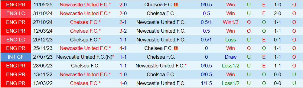 Soi kèo góc Newcastle vs Chelsea, 19h30 ngày 20/12 - Ảnh 3