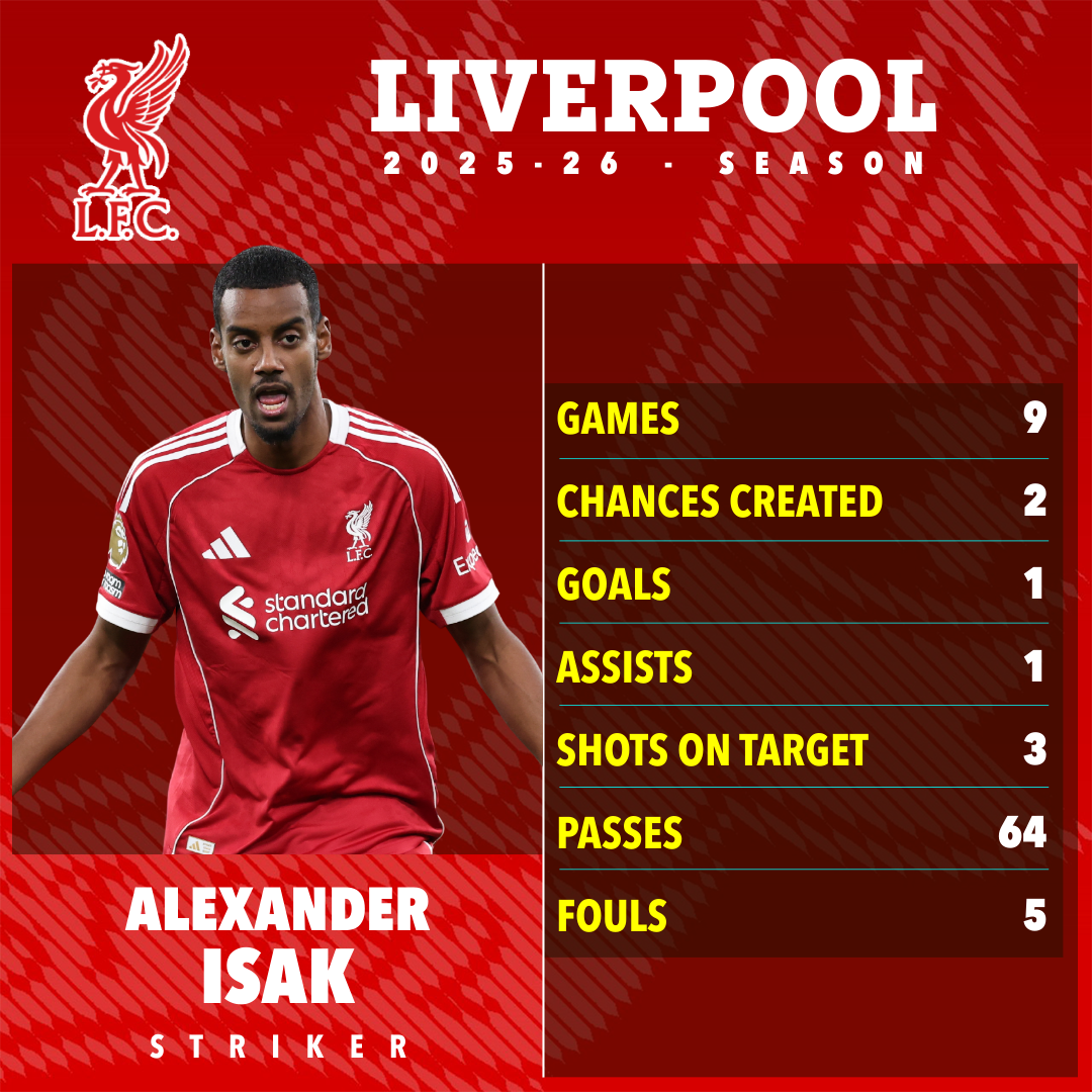 Ghi b&agrave;n cho Liverpool, Isak ngay lập tức chấn thương - Ảnh 1