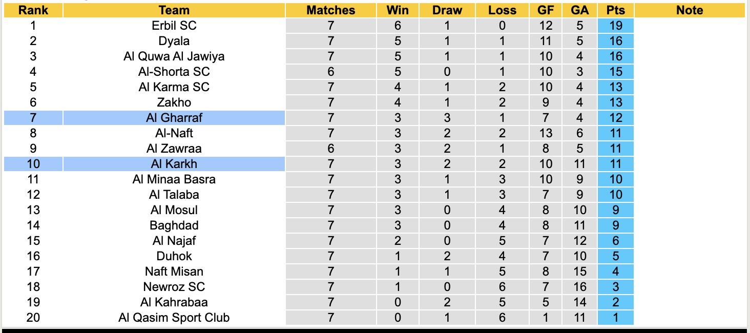 Nhận định, soi kèo Al Karkh vs Al Gharraf, 20h00 ngày 22/12: Trái đắng xa nhà - Ảnh 3