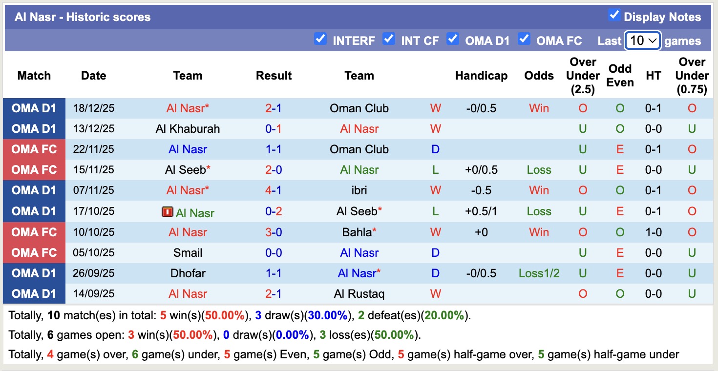 Nhận định, soi kèo Al Shabab(OMA) vs Al Nasr, 19h45 ngày 22/12: Tin vào Al Shabab(OMA) - Ảnh 2