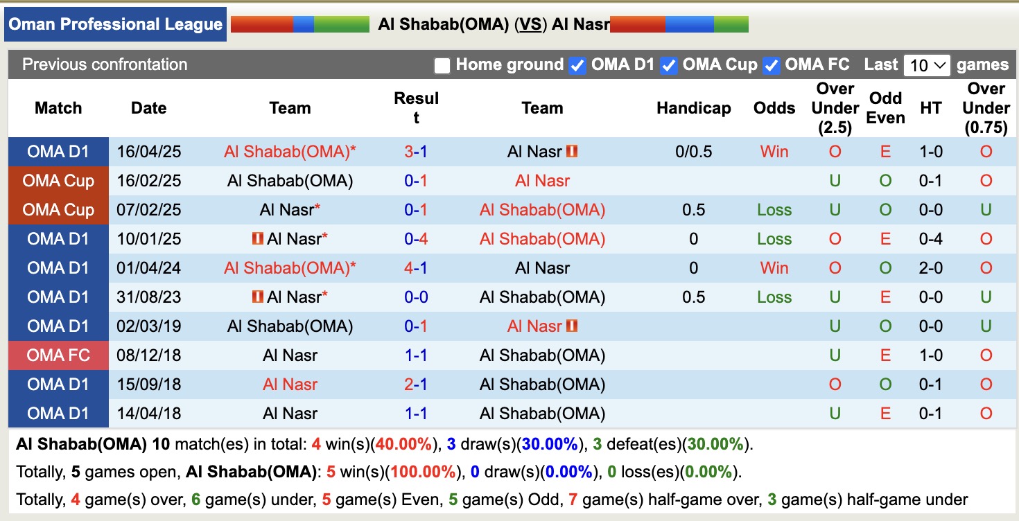 Nhận định, soi kèo Al Shabab(OMA) vs Al Nasr, 19h45 ngày 22/12: Tin vào Al Shabab(OMA) - Ảnh 3