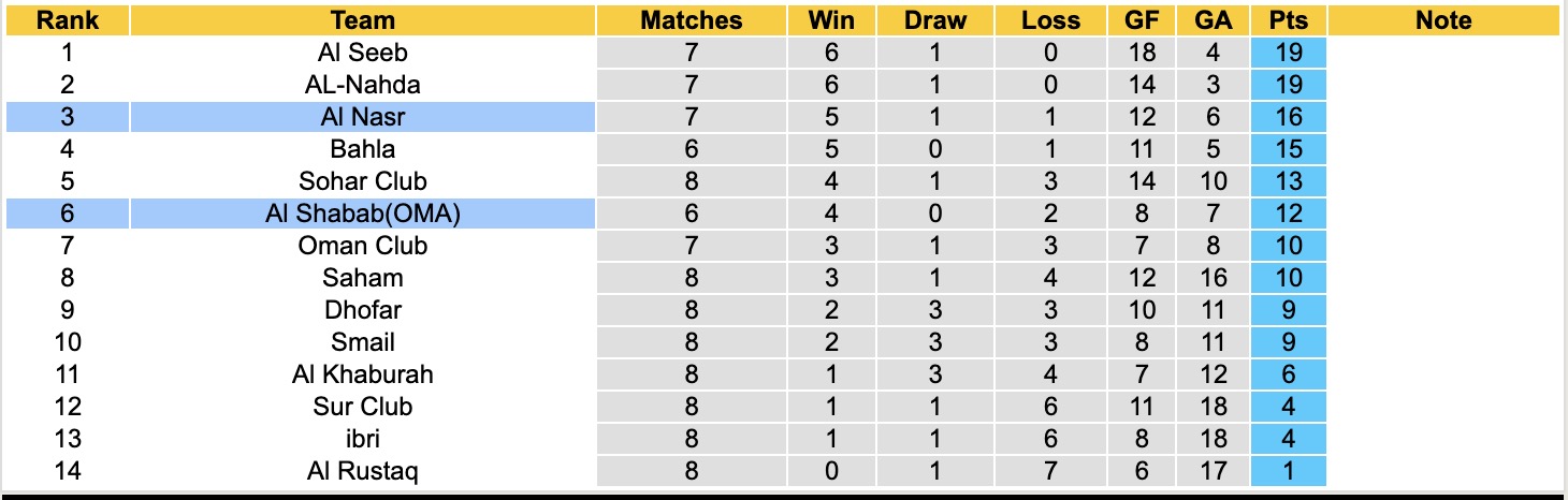 Nhận định, soi kèo Al Shabab(OMA) vs Al Nasr, 19h45 ngày 22/12: Tin vào Al Shabab(OMA) - Ảnh 4