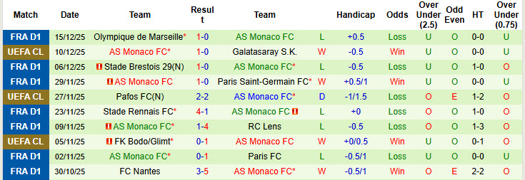 Nhận định, soi kèo Auxerre vs Monaco, 20h45 ngày 21/12: Giằng co tới cùng - Ảnh 3