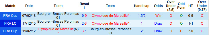 Nhận định, soi kèo Bourg-en-Bresse Peronnas vs Marseille, 20h45 ngày 21/12: Ký ức đau buồn - Ảnh 4