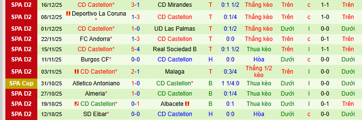 Nhận định, soi kèo Cadiz vs Castellon - Ảnh 2