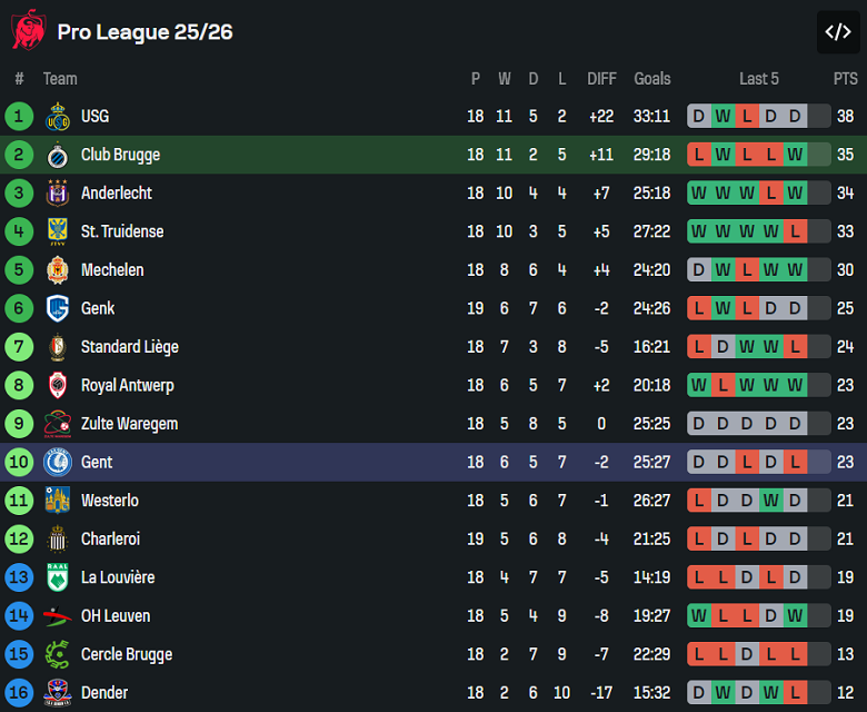 Nhận định, soi kèo Club Brugge vs Gent, 19h30 ngày 21/12: Khó thắng cách biệt - Ảnh 4