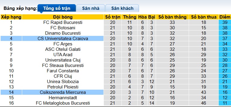 Nhận định, soi kèo Craiova vs Miercurea, 01h00 ngày 23/12: Bắt nạt tân binh - Ảnh 1