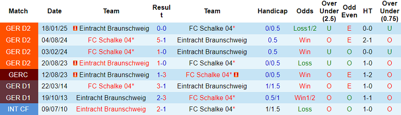 Nhận định, soi kèo Eintracht Braunschweig vs Schalke, 19h30 ngày 21/12: Vượt khó - Ảnh 3