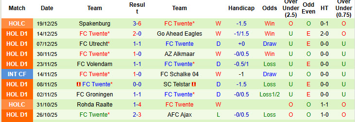 Nhận định, soi kèo Feyenoord vs Twente, 20h30 ngày 21/12: Dấu hiệu hụt hơi - Ảnh 3