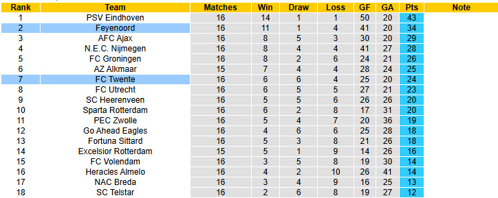 Nhận định, soi kèo Feyenoord vs Twente, 20h30 ngày 21/12: Dấu hiệu hụt hơi - Ảnh 5