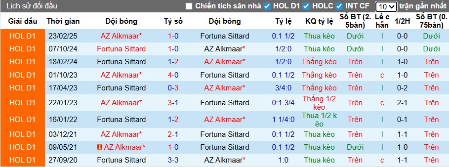 Nhận định, soi kèo Fortuna Sittard vs AZ Alkmaar, 22h45 ngày 21/12: Sân nhà mất thiêng - Ảnh 2