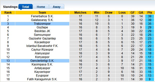 Nhận định, soi kèo Genclerbirligi vs Trabzonspor, 0h00 ngày 23/12: Bám đuổi tốp đầu - Ảnh 4