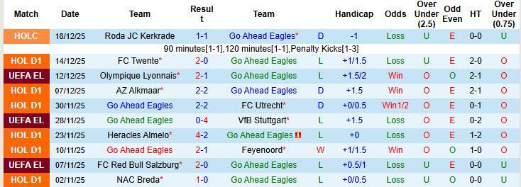 Nhận định, soi kèo Go Ahead Eagles vs Groningen, 20h30 ngày 21/12: Điểm số quan trọng - Ảnh 2