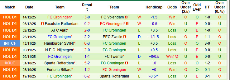 Nhận định, soi kèo Go Ahead Eagles vs Groningen, 20h30 ngày 21/12: Điểm số quan trọng - Ảnh 3