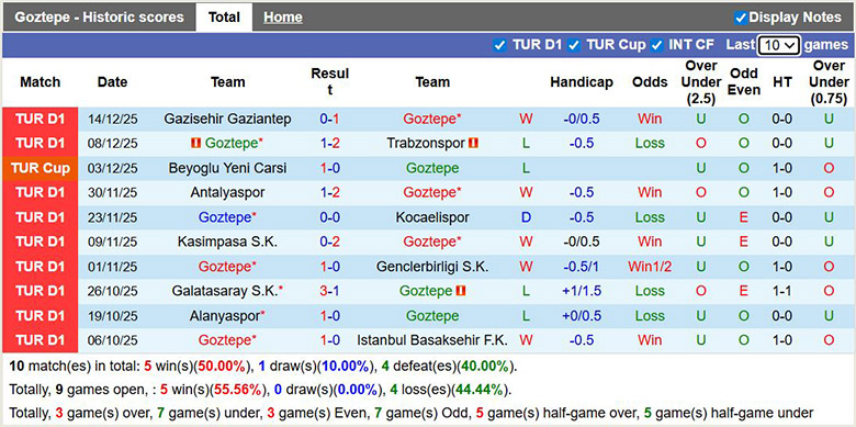 Nhận định, soi kèo Goztepe vs Samsunspor, 0h ngày 22/12: Tưng bừng - Ảnh 2