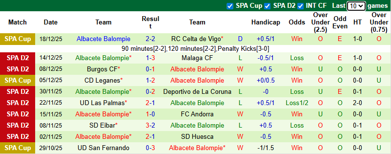 Nhận định, soi kèo Granada vs Albacete, 0h30 ngày 22/12: Vượt mặt khách - Ảnh 3
