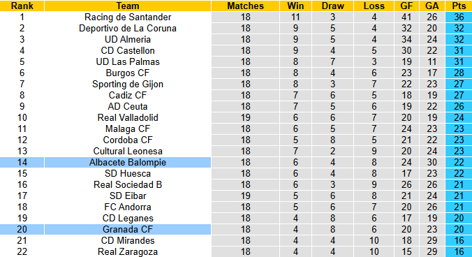 Nhận định, soi kèo Granada vs Albacete, 0h30 ngày 22/12: Vượt mặt khách - Ảnh 5