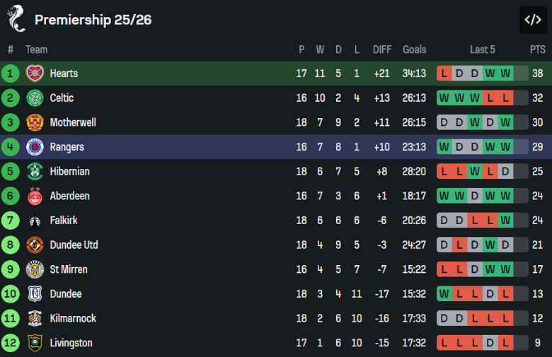 Nhận định, soi kèo Hearts vs Rangers, 20h30 ngày 21/12: Chia điểm - Ảnh 4