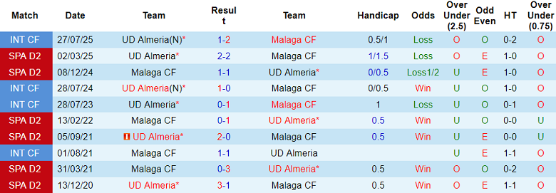 Nhận định, soi kèo Malaga vs Almeria, 20h00 ngày 21/12: Tin vào cửa dưới - Ảnh 3