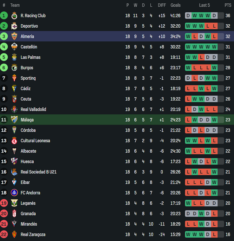 Nhận định, soi kèo Malaga vs Almeria, 20h00 ngày 21/12: Tin vào cửa dưới - Ảnh 4