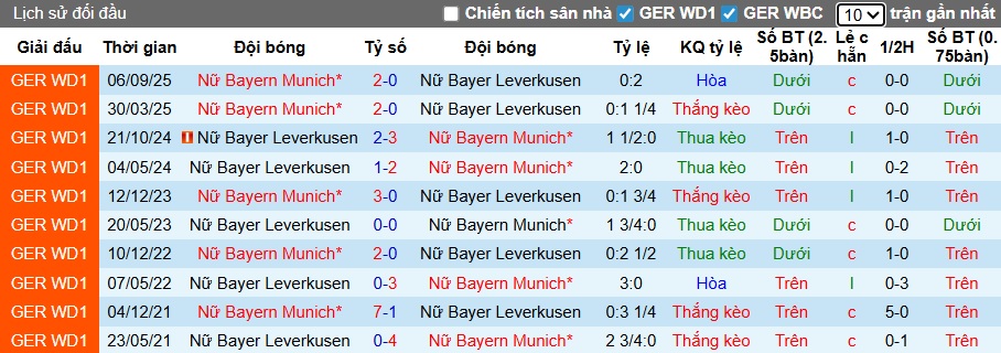 Nhận định, soi kèo Nữ Leverkusen vs Nữ Bayern Munich, 00h00 ngày 23/12: Khẳng định sức mạnh - Ảnh 2
