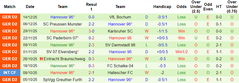Nhận định, soi kèo Nurnberg vs Hannover, 19h30 ngày 21/12: Cửa trên thất thế - Ảnh 2