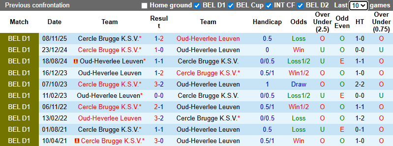 Nhận định, soi kèo Oud-Heverlee vs Cercle Brugge, 1h15 ngày 22/12: Thận trọng - Ảnh 5