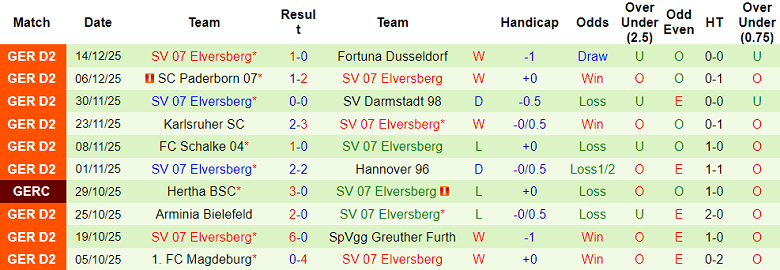 Nhận định, soi kèo Preussen Munster vs Elversberg, 19h30 ngày 21/12: Thắng tiếp - Ảnh 2
