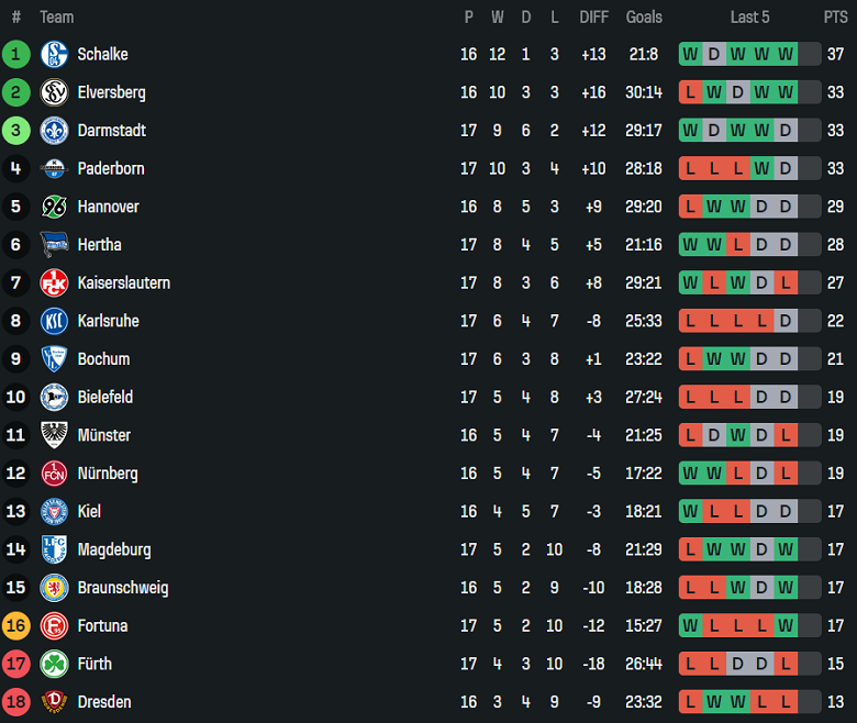 Nhận định, soi kèo Preussen Munster vs Elversberg, 19h30 ngày 21/12: Thắng tiếp - Ảnh 4