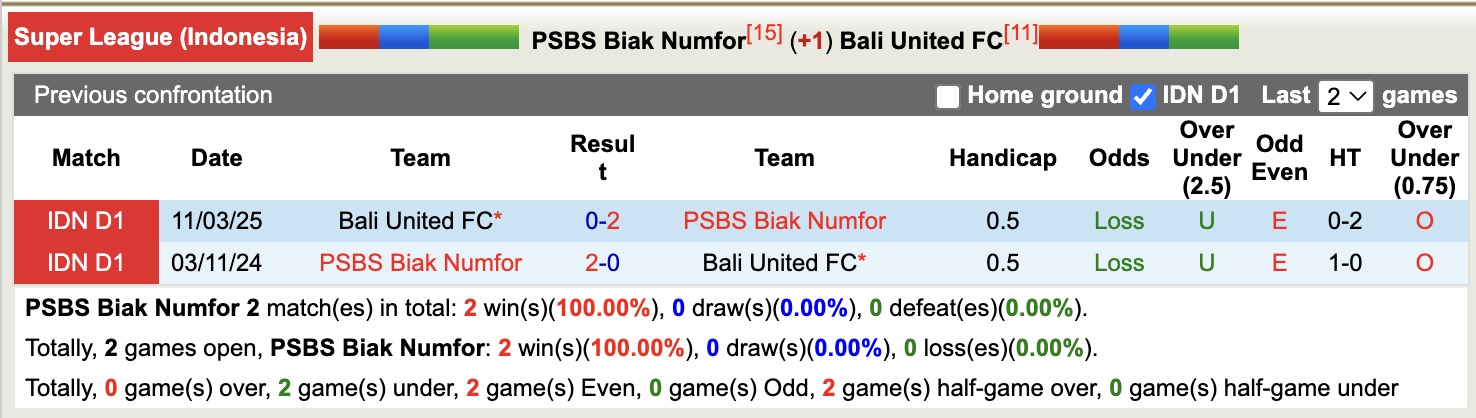 Nhận định, soi kèo PSBS Biak Numfor vs Bali United, 15h30 ngày 22/12: Sáng cửa dưới - Ảnh 4