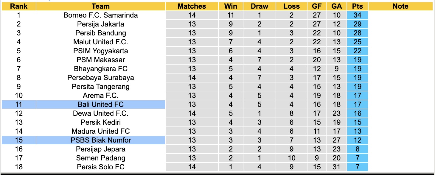 Nhận định, soi kèo PSBS Biak Numfor vs Bali United, 15h30 ngày 22/12: Sáng cửa dưới - Ảnh 5
