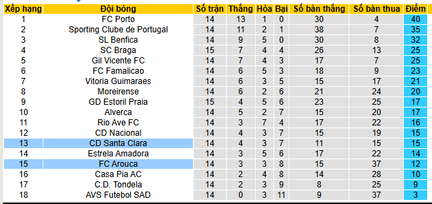 Nhận định, soi kèo Santa Clara vs Arouca - Ảnh 4