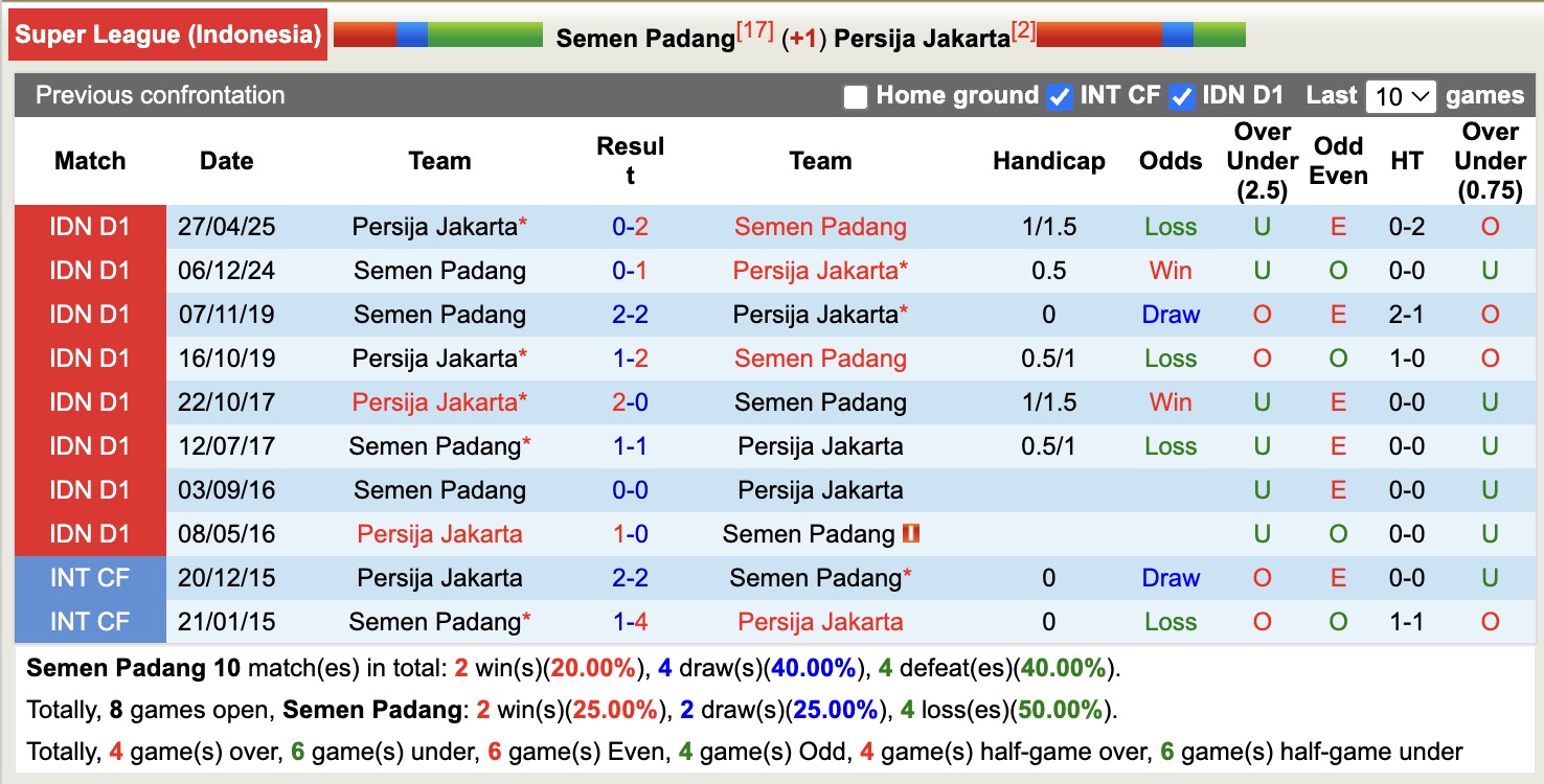 Nhận định, soi kèo Semen Padang vs Persija Jakarta, 19h00 ngày 22/12: Đòi nợ - Ảnh 4