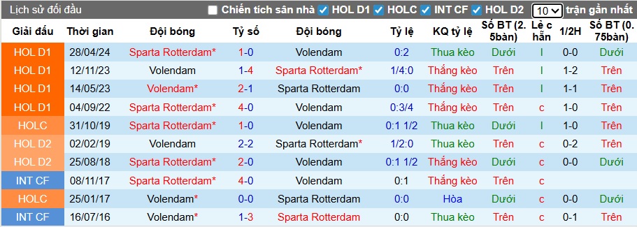 Nhận định, soi kèo Volendam vs Sparta Rotterdam, 22h45 ngày 21/12: Lịch sử lên tiếng - Ảnh 2