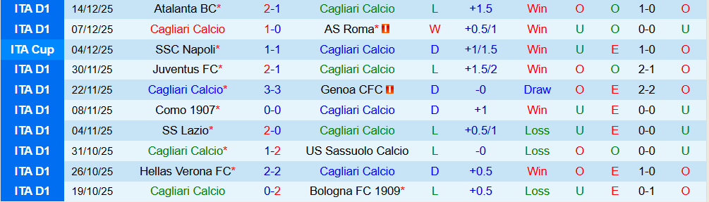 Soi kèo góc Cagliari vs Pisa, 18h30 ngày 21/12 - Ảnh 1