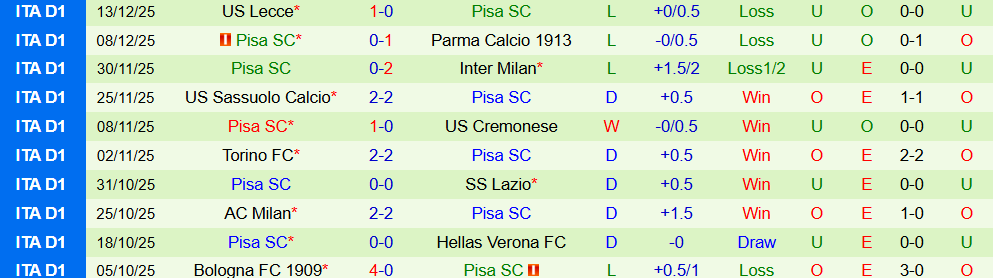 Soi kèo góc Cagliari vs Pisa, 18h30 ngày 21/12 - Ảnh 2