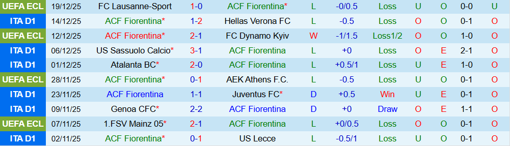 Soi kèo góc Fiorentina vs Udinese, 00h00 ngày 22/12 - Ảnh 1