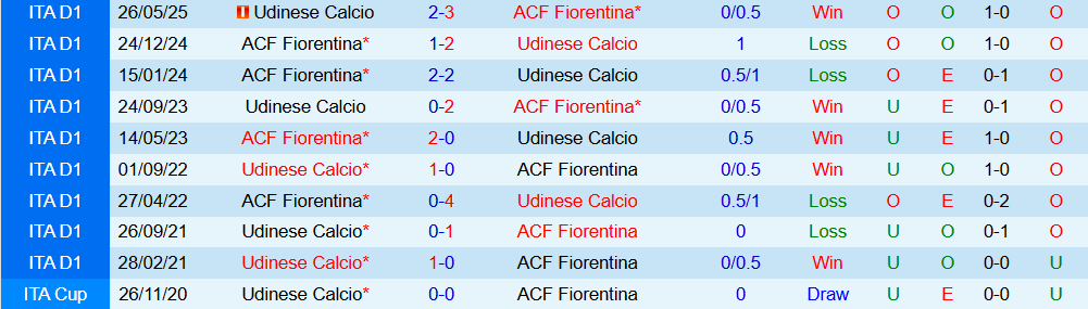 Soi kèo góc Fiorentina vs Udinese, 00h00 ngày 22/12 - Ảnh 3