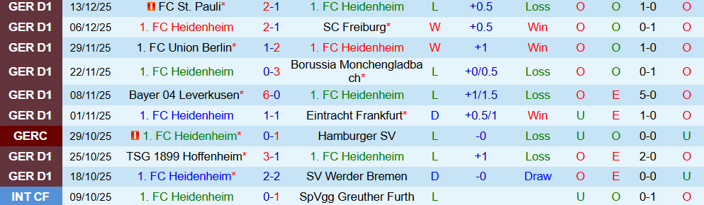 Soi kèo góc Heidenheim vs Bayern Munich, 23h30 ngày 21/12 - Ảnh 1