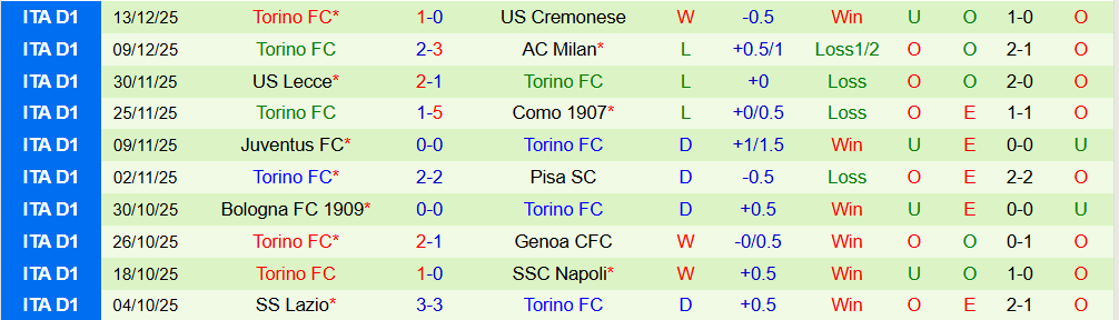 Soi kèo góc Sassuolo vs Torino, 21h00 ngày 21/12 - Ảnh 2